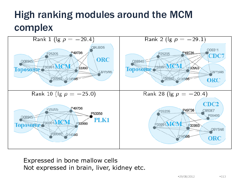 Slide: High ranking modules around the MCM complex

Expressed in bone mallow cells Not expressed in brain, liver, kidney etc.
29/08/2012 113

