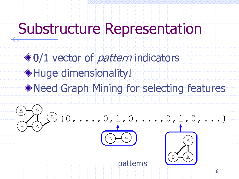 Slide: Substructure Representation
0/1 vector of pattern indicators Huge dimensionality! Need Graph Mining for selecting features

patterns
6

