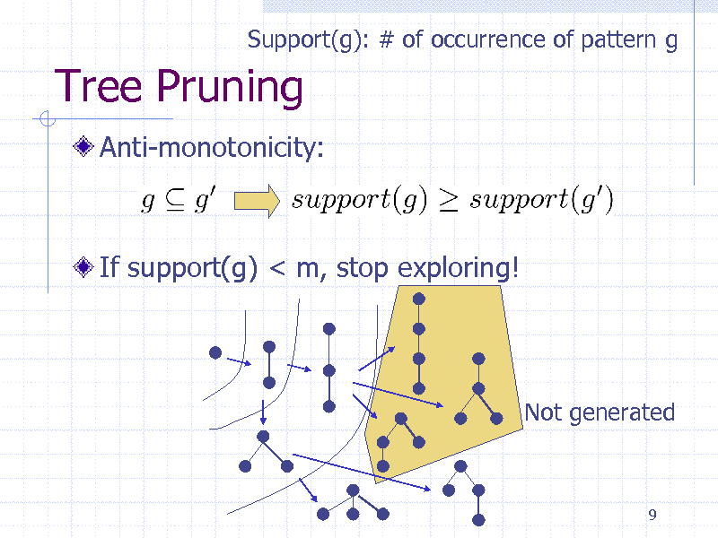 Slide: Support(g): # of occurrence of pattern g

Tree Pruning
Anti-monotonicity:

If support(g) < m, stop exploring!

Not generated

9


