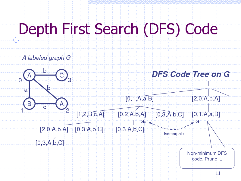 Slide: Depth First Search (DFS) Code
A labeled graph G A a B 1 c b b A 2 [1,2,B,c,A] [0,3,A,b,C] [0,1,A,a,B] [0,2,A,b,A]
G0

0

C

3

DFS Code Tree on G
[2,0,A,b,A] [0,3,A,b,C]
Isomorphic

[0,1,A,a,B]
G1

[2,0,A,b,A] [0,3,A,b,C]

[0,3,A,b,C]

Non-minimum DFS code. Prune it. 11

