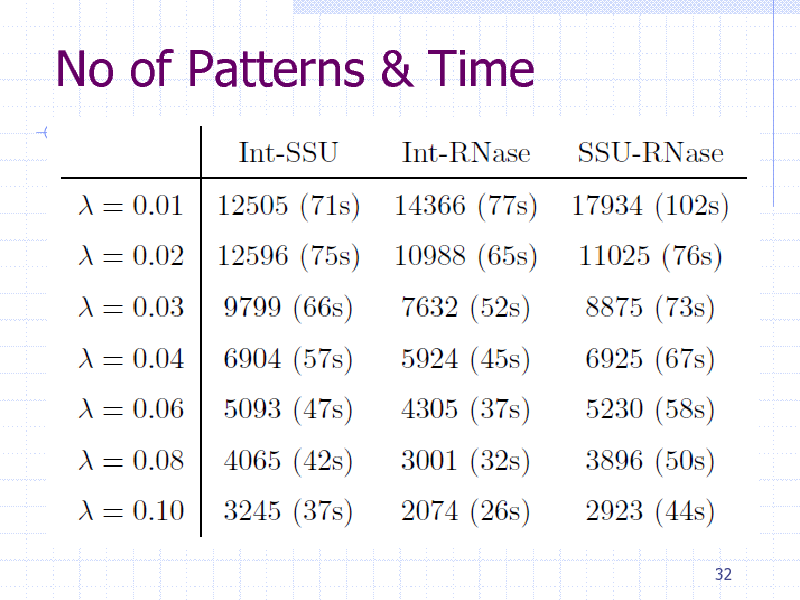 Slide: No of Patterns & Time

32

