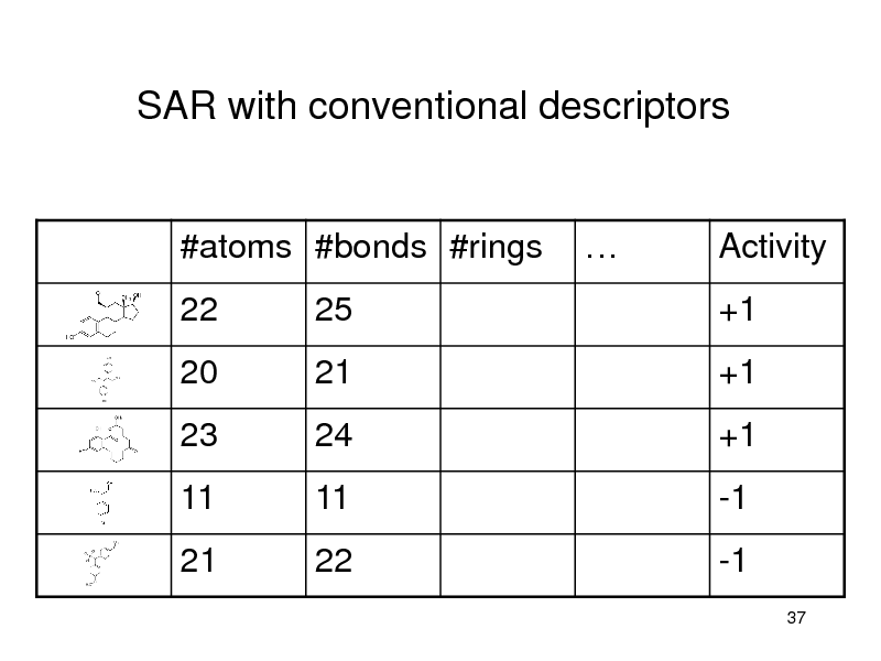 Slide: SAR with conventional descriptors

#atoms #bonds #rings 22 25



Activity +1

20 23
11 21

21 24
11 22

+1 +1
-1 -1
37

