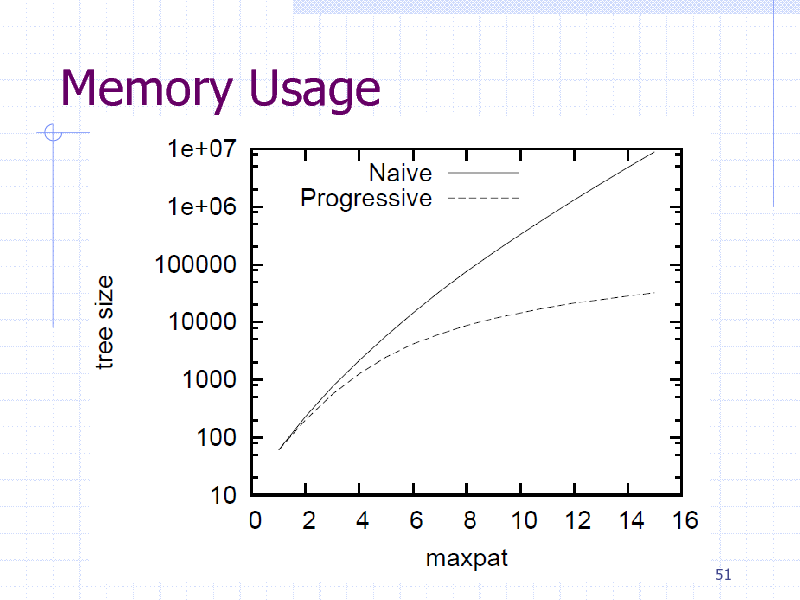 Slide: Memory Usage

51

