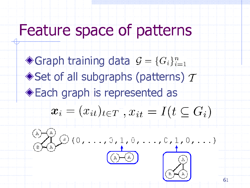 Slide: Feature space of patterns
Graph training data Set of all subgraphs (patterns) Each graph is represented as

61

