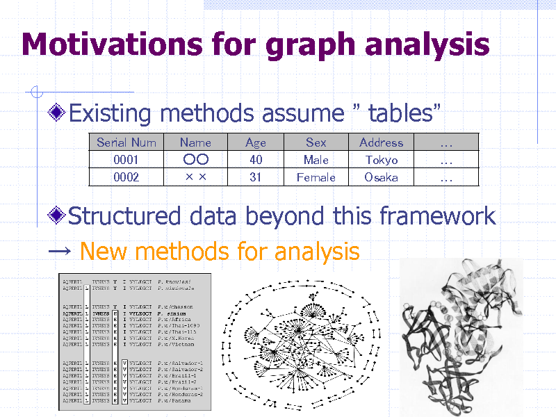 Slide: Motivations for graph analysis
Existing methods assume  tables
Serial Num 0001 0002 Name   Age 40 31 Sex Male Female Address Tokyo Osaka   

Structured data beyond this framework  New methods for analysis

35

