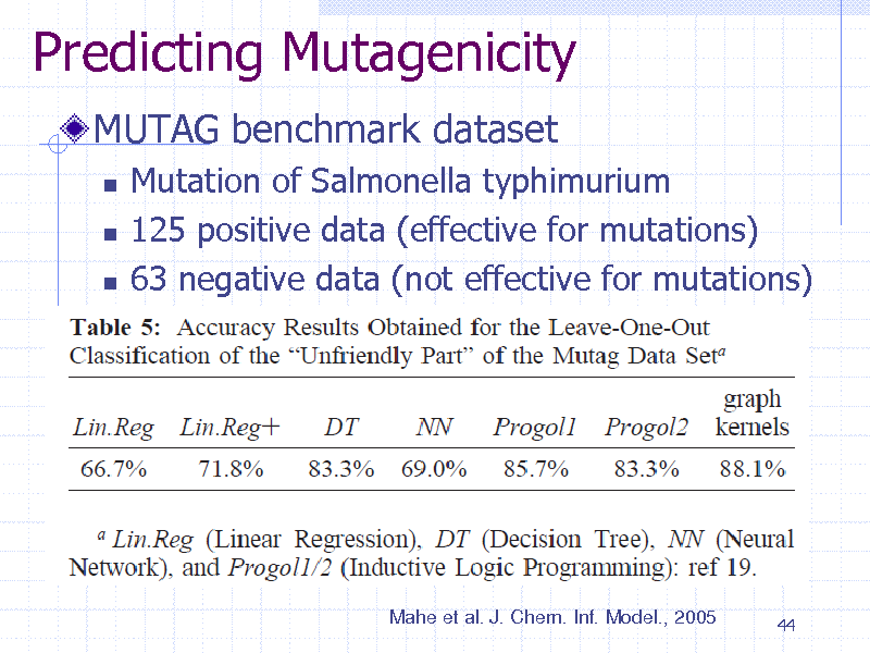 Slide: Predicting Mutagenicity
MUTAG benchmark dataset
  

Mutation of Salmonella typhimurium 125 positive data (effective for mutations) 63 negative data (not effective for mutations)

Mahe et al. J. Chem. Inf. Model., 2005

44

