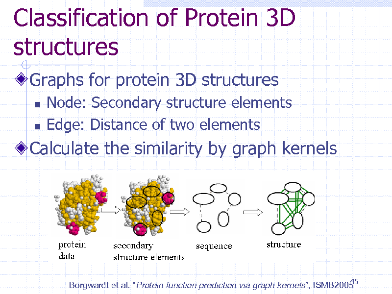 Slide: Classification of Protein 3D structures
Graphs for protein 3D structures
 

Node: Secondary structure elements Edge: Distance of two elements

Calculate the similarity by graph kernels

45 Borgwardt et al. Protein function prediction via graph kernels, ISMB2005

