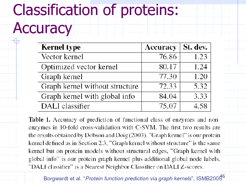 Slide: Classification of proteins: Accuracy

46 Borgwardt et al. Protein function prediction via graph kernels, ISMB2005

