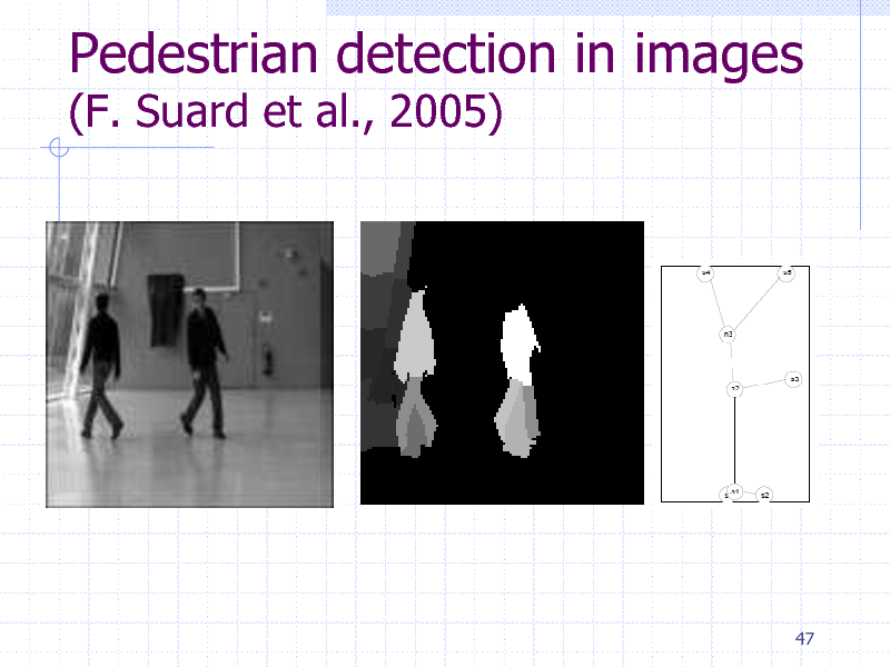 Slide: Pedestrian detection in images
(F. Suard et al., 2005)

47

