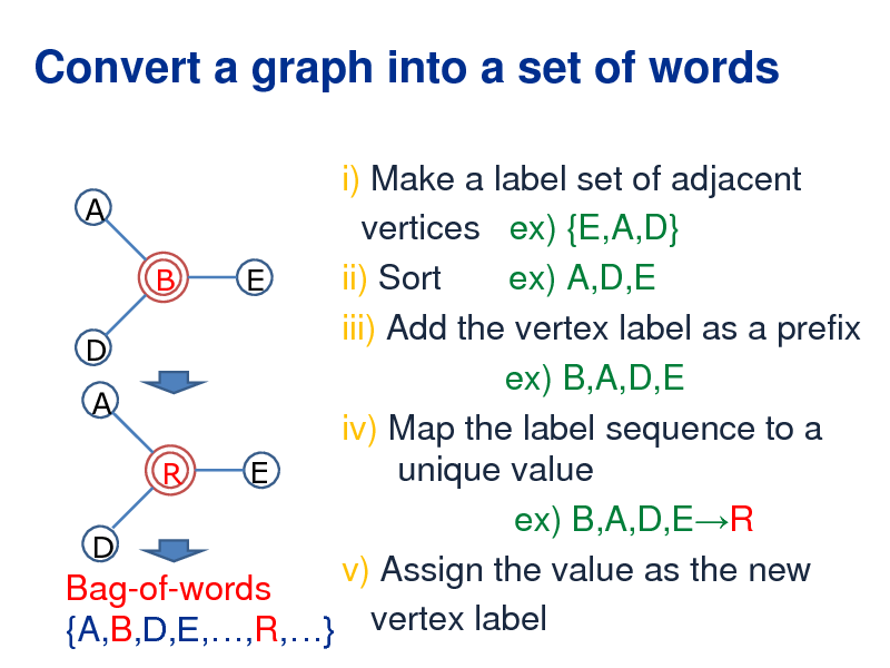 Slide: Convert a graph into a set of words
i) Make a label set of adjacent A vertices ex) {E,A,D} ii) Sort ex) A,D,E B E iii) Add the vertex label as a prefix D ex) B,A,D,E A iv) Map the label sequence to a unique value E R ex) B,A,D,ER D v) Assign the value as the new Bag-of-words {A,B,D,E,,R,} vertex label

