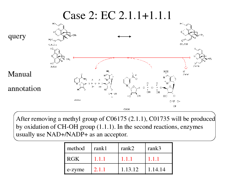 Slide: Case 2: EC 2.1.1+1.1.1
query

Manual
annotation

After removing a methyl group of C06175 (2.1.1), C01735 will be produced by oxidation of CH-OH group (1.1.1). In the second reactions, enzymes usually use NAD+/NADP+ as an acceptor.
method
RGK e-zyme

rank1
1.1.1 2.1.1

rank2
1.1.1 1.13.12

rank3
1.1.1 1.14.14

