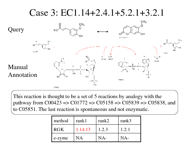 Slide: Case 3: EC1.14+2.4.1+5.2.1+3.2.1
Query

Manual Annotation
This reaction is thought to be a set of 5 reactions by analogy with the pathway from C00423 => C01772 => C05158 => C05839 => C05838, and to C05851. The last reaction is spontaneous and not enzymatic.
method RGK rank1 1.14.13 rank2 1.2.3 rank3 1.2.1

e-zyme

NA

NA-

NA-

