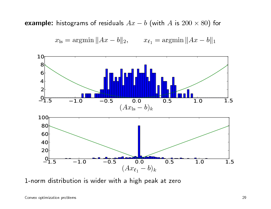 Slide: example: histograms of residuals Ax  b (with A is 200  80) for xls = argmin Ax  b 2,
10 8 6 4 2 0 1.5 1.0 0.5 0.0 0.5 1.0 1.5

x1 = argmin Ax  b

1







(Axls  b)k
100 80 60 40 20 0 1.5 1.0 0.5 0.0 0.5 1.0 1.5







(Ax1  b)k 1-norm distribution is wider with a high peak at zero
Convex optimization problems 29

