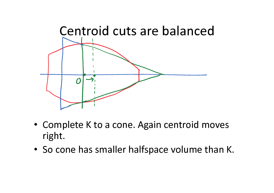 Slide: Centroid cuts are balanced

 Complete K to a cone. Again centroid moves right.  So cone has smaller halfspace volume than K.

