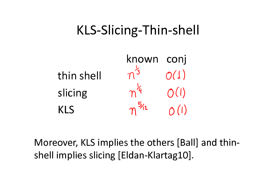 Slide: KLS-Slicing-Thin-shell
known conj thin shell slicing KLS
Moreover, KLS implies the others [Ball] and thinshell implies slicing [Eldan-Klartag10].

