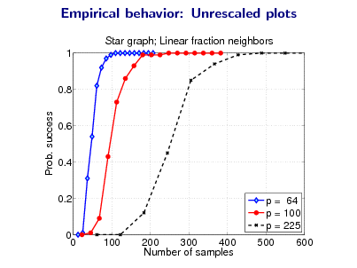 Slide: Empirical behavior: Unrescaled plots
Star graph; Linear fraction neighbors 1

0.8 Prob. success

0.6

0.4

0.2

p = 64 p = 100 p = 225 100 200 300 400 Number of samples 500 600

0 0

