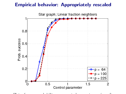 Slide: Empirical behavior: Appropriately rescaled
Star graph; Linear fraction neighbors 1

0.8 Prob. success

0.6

0.4

0.2

p = 64 p = 100 p = 225 0.5 1 1.5 Control parameter 2

0 0


