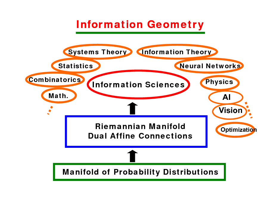 Slide: Information Geometry
Systems Theory Statistics Combinatorics Math. Information Theory Neural Networks Physics

Information Sciences

AI Vision Riemannian Manifold Dual Affine Connections
Optimization

Manifold of Probability Distributions

