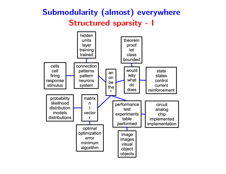 Slide: Submodularity (almost) everywhere Structured sparsity - I

