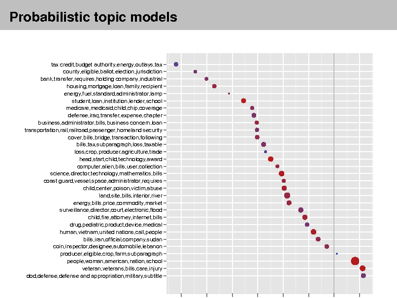 Slide: Probabilistic topic models

tax credit,budget authority,energy,outlays,tax county,eligible,ballot,election,jurisdiction bank,transfer,requires,holding company,industrial housing,mortgage,loan,family,recipient energy,fuel,standard,administrator,lamp student,loan,institution,lender,school medicare,medicaid,child,chip,coverage defense,iraq,transfer,expense,chapter business,administrator,bills,business concern,loan transportation,rail,railroad,passenger,homeland security cover,bills,bridge,transaction,following bills,tax,subparagraph,loss,taxable loss,crop,producer,agriculture,trade head,start,child,technology,award computer,alien,bills,user,collection science,director,technology,mathematics,bills coast guard,vessel,space,administrator,requires child,center,poison,victim,abuse land,site,bills,interior,river energy,bills,price,commodity,market surveillance,director,court,electronic,flood child,fire,attorney,internet,bills drug,pediatric,product,device,medical human,vietnam,united nations,call,people bills,iran,official,company,sudan coin,inspector,designee,automobile,lebanon producer,eligible,crop,farm,subparagraph people,woman,american,nation,school veteran,veterans,bills,care,injury dod,defense,defense and appropriation,military,subtitle

