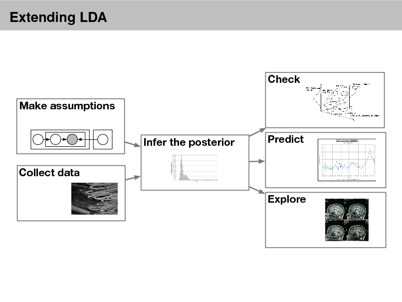 Slide: Extending LDA

Check Make assumptions Infer the posterior Collect data Explore Predict

