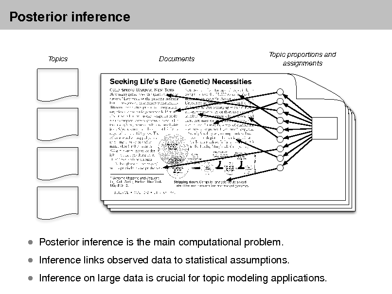 Slide: Posterior inference
Topics Documents Topic proportions and assignments

 Inference links observed data to statistical assumptions.

 Posterior inference is the main computational problem.

 Inference on large data is crucial for topic modeling applications.

