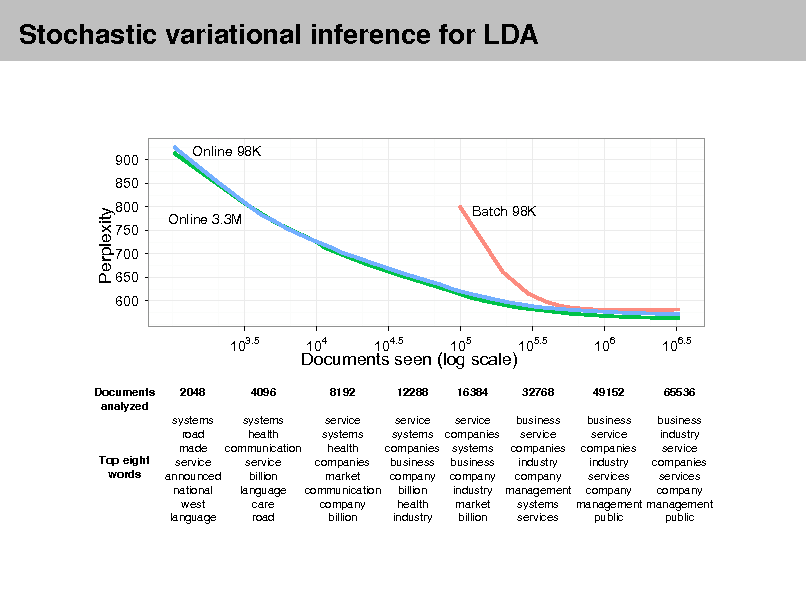 Slide: Stochastic variational inference for LDA

900 850 800 750 700 650 600

Online 98K

Perplexity

Online 3.3M

Batch 98K

103.5
Documents analyzed 2048 4096

Documents seen (log scale)
8192 12288 16384

104

104.5

105

105.5
32768

106
49152

106.5
65536

Top eight words

systems systems service road health systems made communication health service service companies announced billion market national language communication west care company language road billion

service service business business business systems companies service service industry companies systems companies companies service business business industry industry companies company company company services services billion industry management company company health market systems management management industry billion services public public

