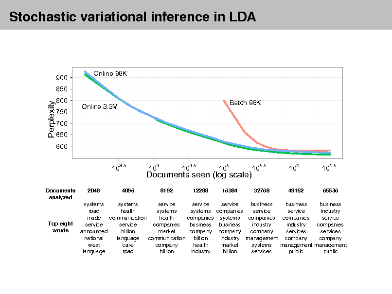 Slide: Stochastic variational inference in LDA

900 850 800 750 700 650 600

Online 98K

Perplexity

Online 3.3M

Batch 98K

103.5
Documents analyzed 2048 4096

Documents seen (log scale)
8192 12288 16384

104

104.5

105

105.5
32768

106
49152

106.5
65536

Top eight words

systems systems service road health systems made communication health service service companies announced billion market national language communication west care company language road billion

service service business business business systems companies service service industry companies systems companies companies service business business industry industry companies company company company services services billion industry management company company health market systems management management industry billion services public public

