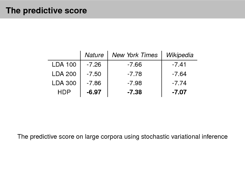 Slide: The predictive score

LDA 100 LDA 200 LDA 300 HDP

Nature -7.26 -7.50 -7.86 -6.97

New York Times -7.66 -7.78 -7.98 -7.38

Wikipedia -7.41 -7.64 -7.74 -7.07

The predictive score on large corpora using stochastic variational inference

