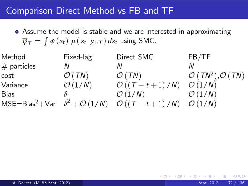Slide: Comparison Direct Method vs FB and TF
Assume the model is stable and we are interested in approximating R T =  (xt ) p ( xt j y1:T ) dxt using SMC. Fixed-lag N O (TN ) O (1/N )  2 + O (1/N ) Direct SMC N O (TN ) O ((T t + 1) /N ) O (1/N ) O ((T t + 1) /N )

Method # particles cost Variance Bias MSE=Bias2 +Var

FB/TF N O TN 2 ,O (TN ) O (1/N ) O (1/N ) O (1/N )

A. Doucet (MLSS Sept. 2012)

Sept. 2012

72 / 136

