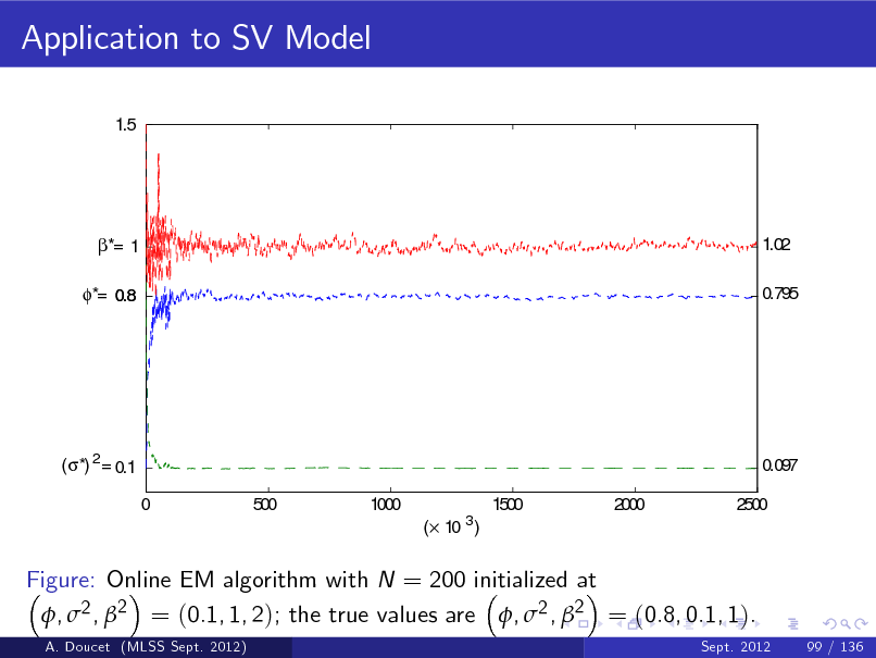 Slide: Application to SV Model
1.5

*= 1 *= 0.8

1.02 0.795

(*) 2= 0.1 0 500 1000 ( 10 3) 1500 2000

0.097 2500

Figure: Online EM algorithm with N = 200 initialized at , 2 , 2 = (0.1, 1, 2); the true values are , 2 , 2 = (0.8, 0.1, 1).
A. Doucet (MLSS Sept. 2012) Sept. 2012 99 / 136

