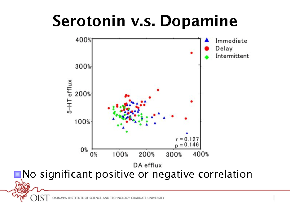 Slide: Serotonin v.s. Dopamine
Immediate Delayed Intermittent

! No significant positive or negative correlation

