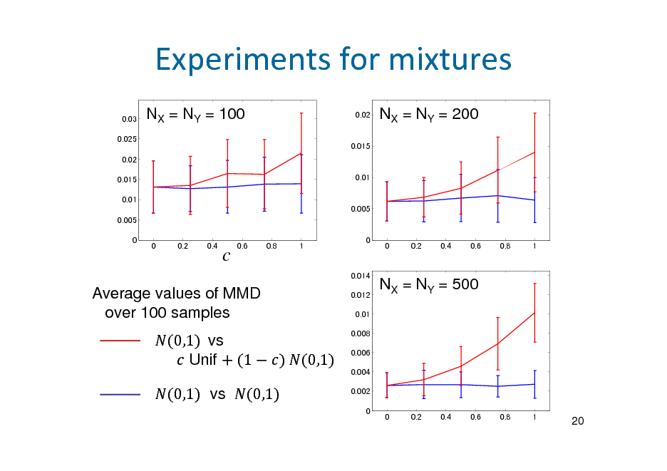 Slide: Experimentsformixtures
0.03 0.025 0.02 0.015 0.01 0.005 0.005 0 0 0.2 0.4 0.6 0.8 1 0 0 0.2 0.4 0.6 0.8 1 0.01

NX = NY = 100

0.02

NX = NY = 200

0.015

c

0.014

Average values of MMD over 100 samples 0,1 		vs Unif 	 1 0,1 vs 0,1 	 0,1 	

0.012 0.01 0.008 0.006 0.004 0.002 0

NX = NY = 500

0

0.2

0.4

0.6

0.8

1

20

