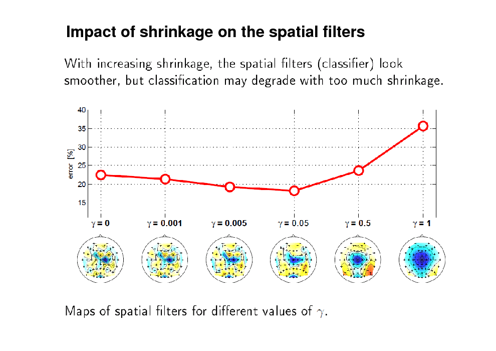Slide: Impact of shrinkage on the spatial filters

