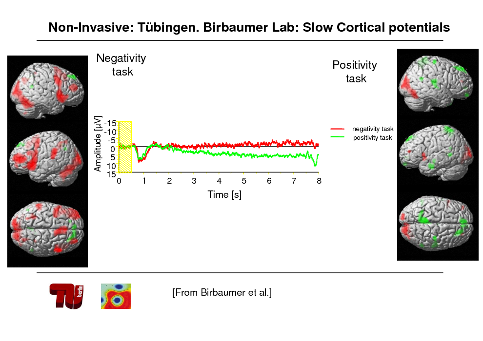Slide: Non-Invasive: Tbingen. Birbaumer Lab: Slow Cortical potentials
Negativity task

Positivity task

Amplitude [V]

-15 -10 -5 0 5 10 15

negativity task positivity task

0

1

2

3

4

5

6

7

8

Time [s]

[From Birbaumer et al.]

