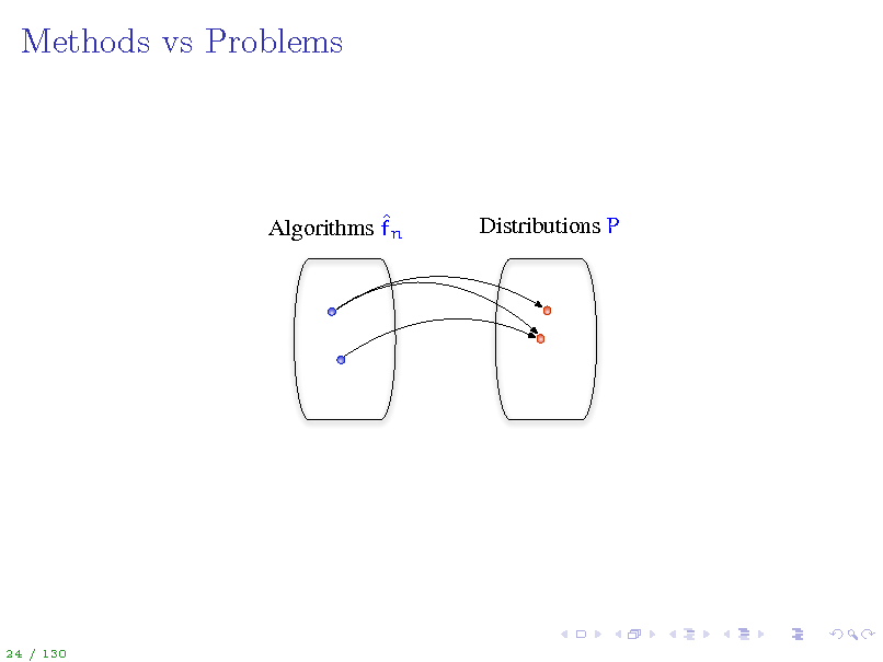 Slide: Methods vs Problems

 Algorithms fn

Distributions P

24 / 130

