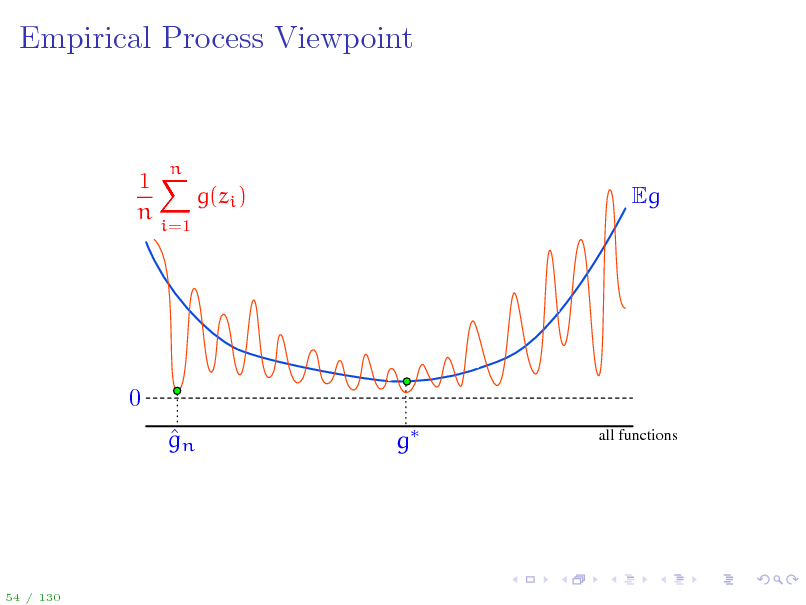 Slide: Empirical Process Viewpoint

1X g(zi ) n
i=1

n

Eg

0  gn g
all functions

54 / 130

