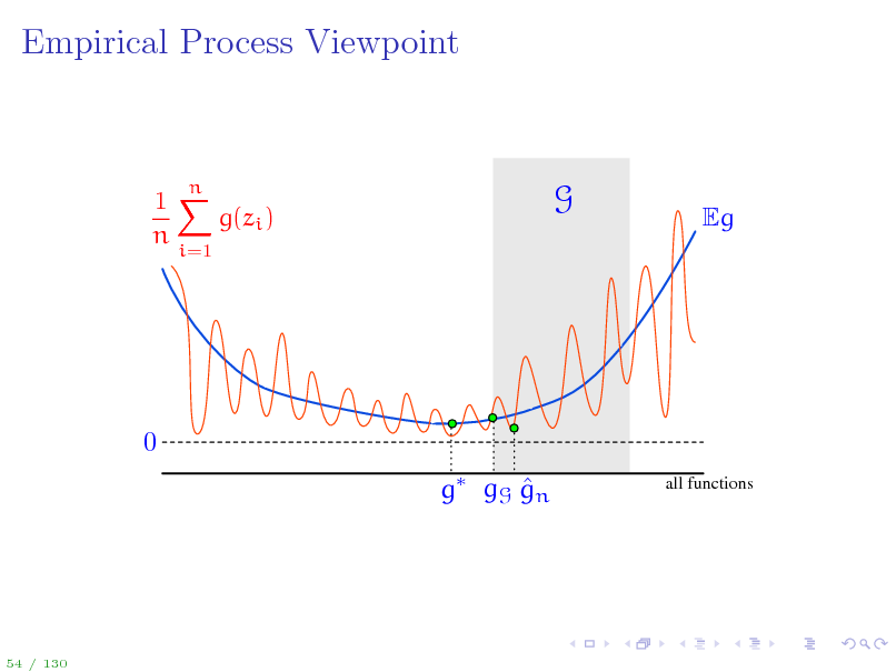 Slide: Empirical Process Viewpoint

1X g(zi ) n
i=1

n

G

Eg

0  g gG gn
all functions

54 / 130

