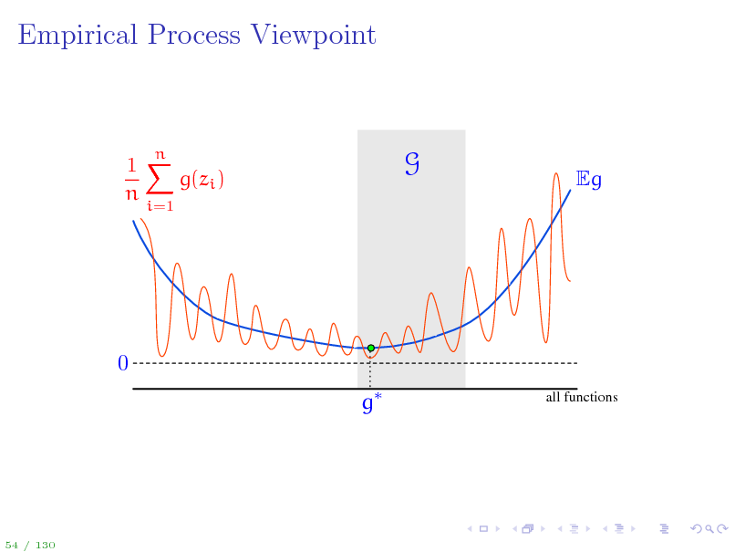 Slide: Empirical Process Viewpoint

1X g(zi ) n
i=1

n

G

Eg

0 g
all functions

54 / 130

