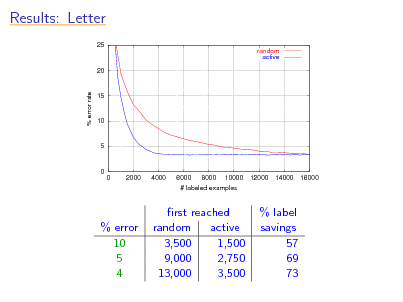 Slide: Results: Letter
25 random active

20

% error rate

15

10

5

0 0 2000 4000 6000 8000 10000 # labeled examples 12000 14000 16000

% error 10 5 4

rst reached random active 3,500 1,500 9,000 2,750 13,000 3,500

% label savings 57 69 73

