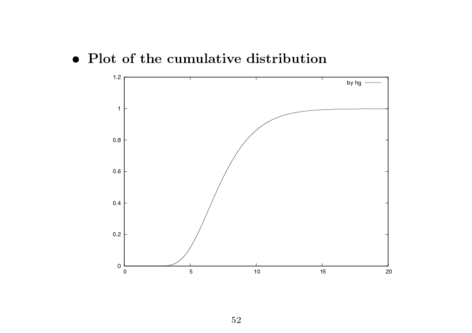 Slide:  Plot of the cumulative distribution
1.2 by hg 1

0.8

0.6

0.4

0.2

0

0

5

10

15

20

52

