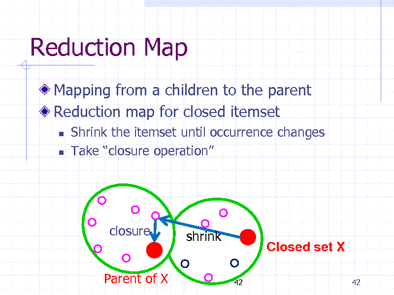 Slide: Reduction Map
Mapping from a children to the parent Reduction map for closed itemset
 

Shrink the itemset until occurrence changes Take closure operation

closure(X) closure shrink
Parent of X
42

Closed set X
42

