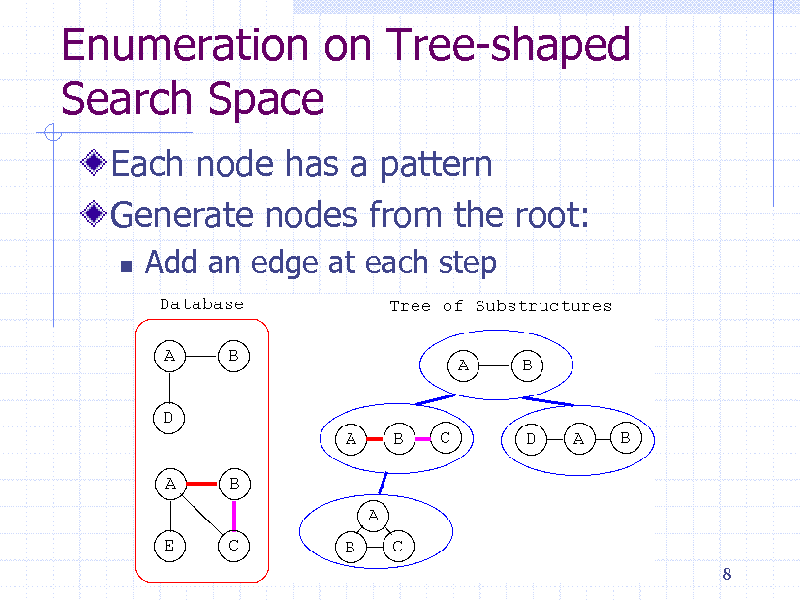 Slide: Enumeration on Tree-shaped Search Space
Each node has a pattern Generate nodes from the root:


Add an edge at each step

8

