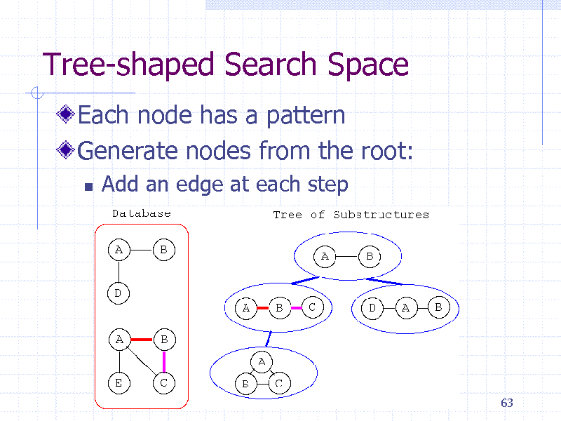 Slide: Tree-shaped Search Space
Each node has a pattern Generate nodes from the root:


Add an edge at each step

63

