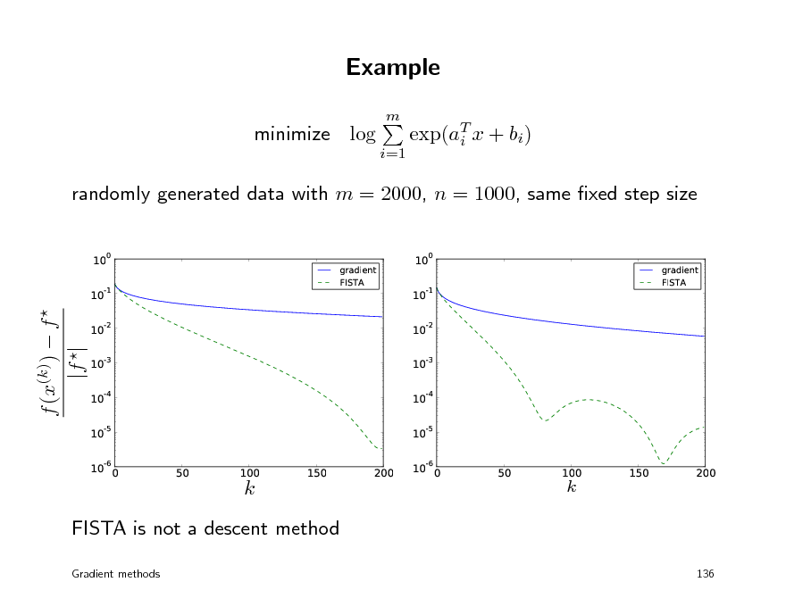 Slide: Example
m

minimize log
i=1

exp(aT x + bi) i

randomly generated data with m = 2000, n = 1000, same xed step size
100 10-1 100 10-1 10-2 10-3 10-4 10-5 50 100 150 200 10-6 0 50 100 150 200

gradient FISTA

gradient FISTA

f (x(k))  f  |f |

10-2 10-3 10-4 10-5 10-6 0

k

k

FISTA is not a descent method
Gradient methods 136

