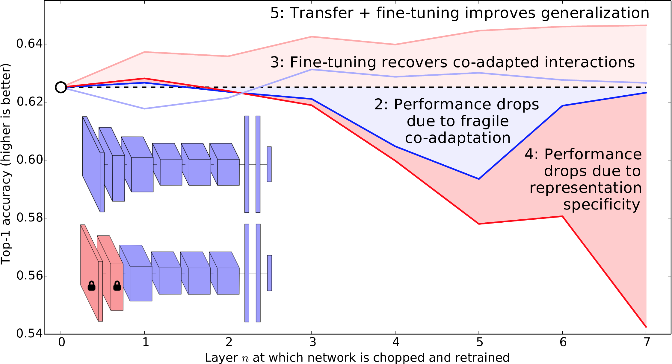 Convnet transfer plot